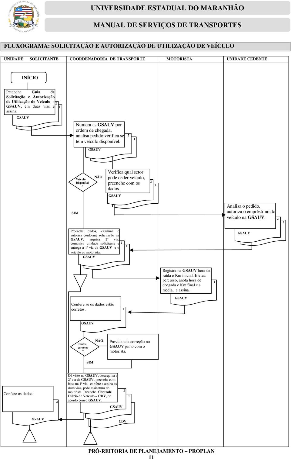 NÃO Verifica qual setor pode ceder veículo, preenche com os dados. GSAUV SIM Analisa o pedido, autoriza o empréstimo do veículo na GSAUV.