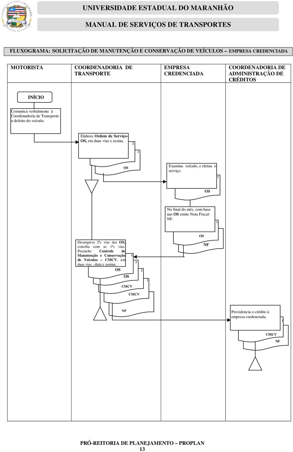 OS Examina veículo, e efetua o serviço. OS No final do mês, com base nas OS emite Nota Fiscal- NF. OS Desarquiva ªs vias das OS, concilia com as ªs vias.