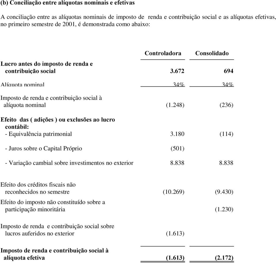 248) (236) (IHLWRGDVDGLo}HVRXH[FOXV}HVDROXFUR FRQWiELO - Equivalência patrimonial 3.180 (114) - Juros sobre o Capital Próprio (501) - Variação cambial sobre investimentos no exterior 8.838 8.