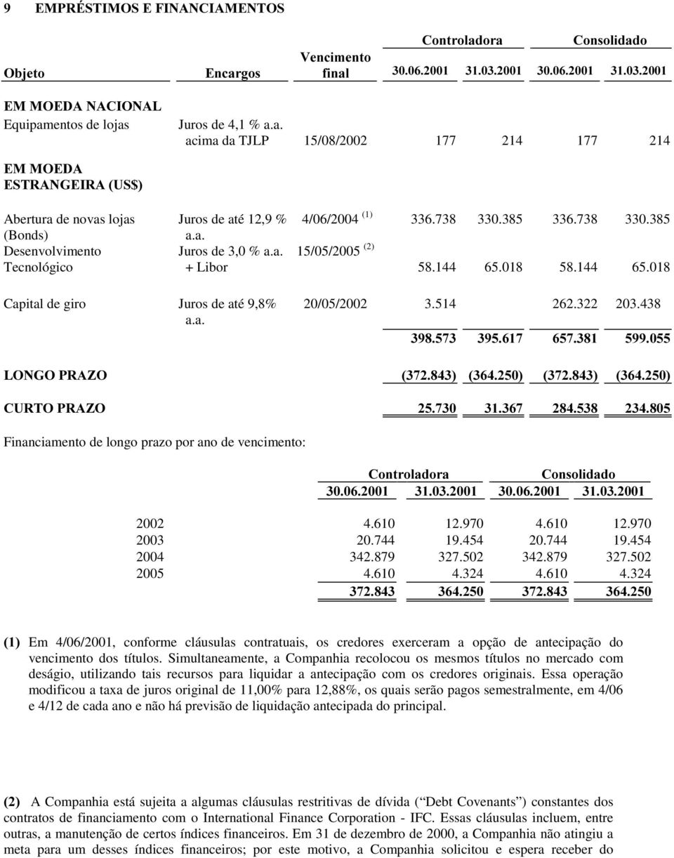 a. + Libor 4/06/2004 (1) 336.738 330.385 336.738 330.385 15/05/2005 (2) 58.144 65.018 58.144 65.018 Capital de giro Juros de até 9,8% a.a. 20/05/2002 3.514 262.322 203.