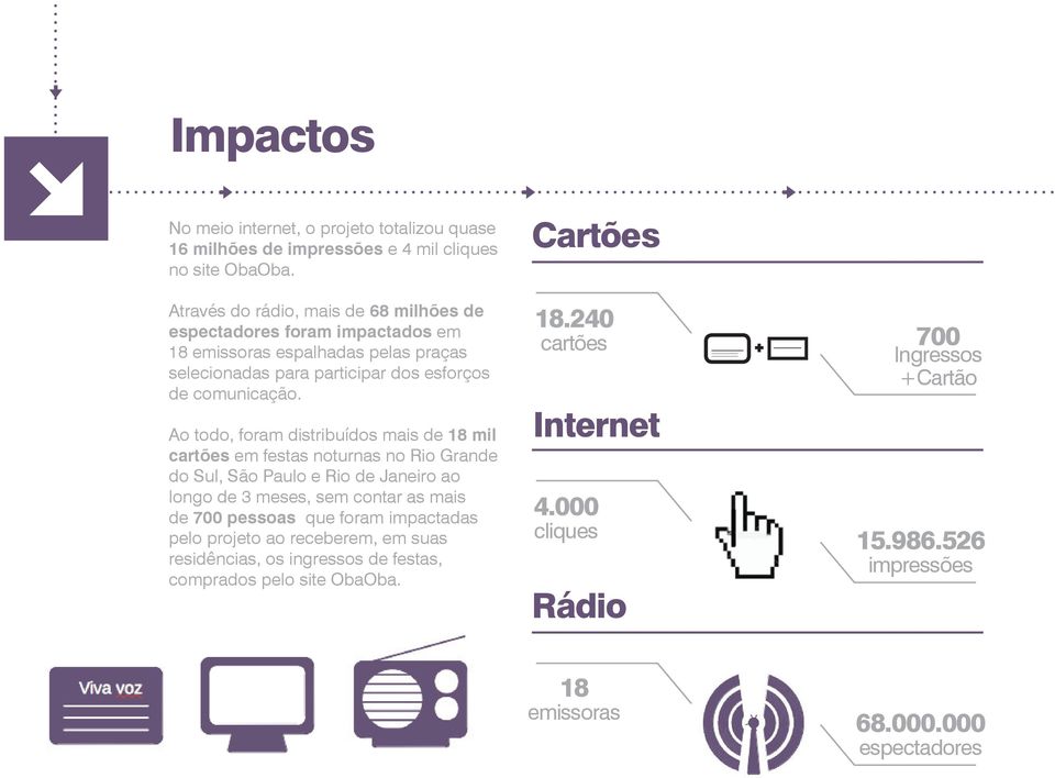 Ao todo, foram distribuídos mais de 18 mil cartões em festas noturnas no Rio Grande do Sul, São Paulo e Rio de Janeiro ao longo de 3 meses, sem contar as mais de 700 pessoas