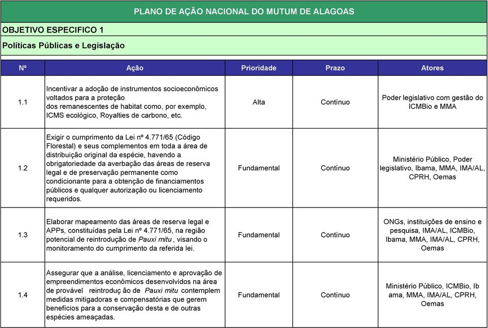 Contínuo Poder legislativo com gestão do ICMBio e MMA 1.2 Exigir o cumprimento da Lei nº 4.