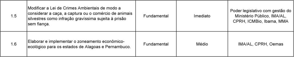 Imediato Poder legislativo com gestão do Ministério Público, IMA/AL, CPRH, ICMBio, Ibama, MMA 1.