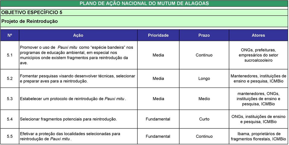 Media ONGs, prefeituras, empresários do setor sucroalcooleiro 5.2 Fomentar pesquisas visando desenvolver técnicas, selecionar e preparar aves para a reintrodução.