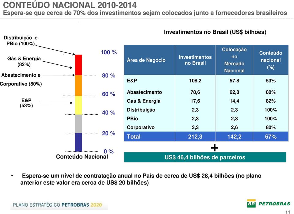 Investimentos no Brasil (US$ bilhões) Investimentos no Brasil 108,2 78,6 17,6 2,3 2,3 3,3 Colocação no Mercado Nacional 57,8 62,8 14,4 2,3 2,3 2,6 212,3 142,2 + US$ 46,4 bilhões de