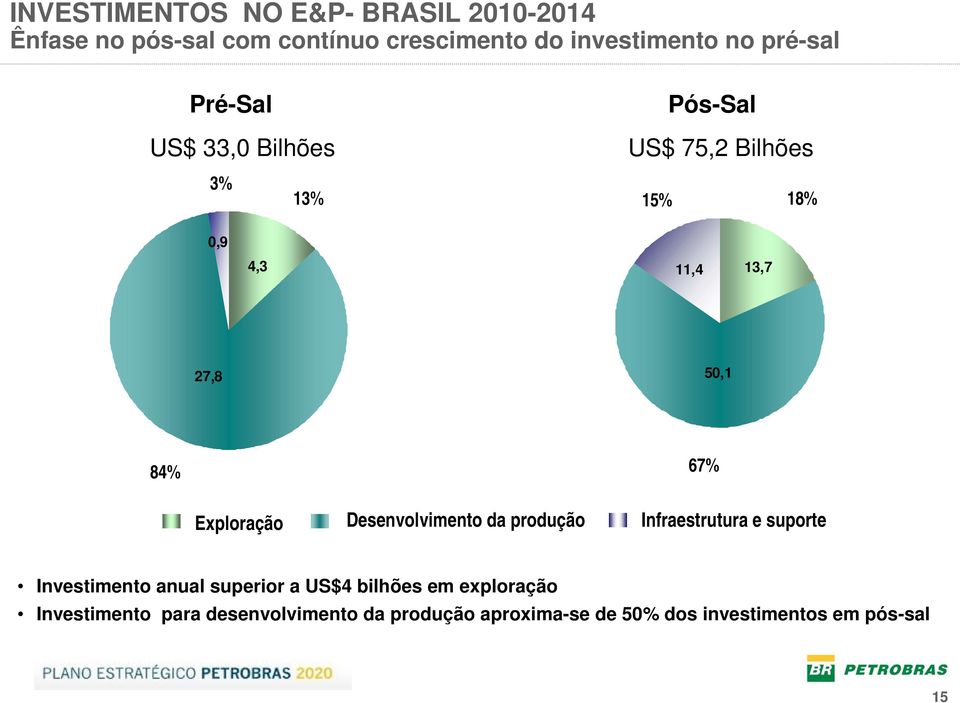 67% Exploração Desenvolvimento da produção Infraestrutura e suporte Investimento anual superior a US$4