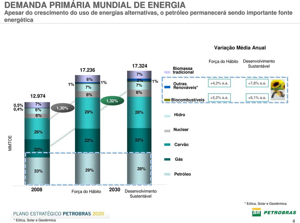 324 7% 2% 7% 6% 28% 1% Biomassa tradicional Outras Renováveis* Biocombustíveis Hidro Força do Hábito +4,2% a.a. +5,2% a.a. Desenvolvimento Sustentável +7,8% a.
