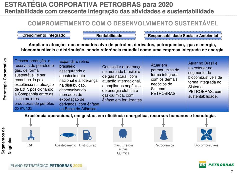 como uma empresa integrada de energia Estratégia Corporativa Crescer produção e reservas de petróleo e gás, de forma sustentável, e ser reconhecida pela excelência na atuação de E&P, posicionando a