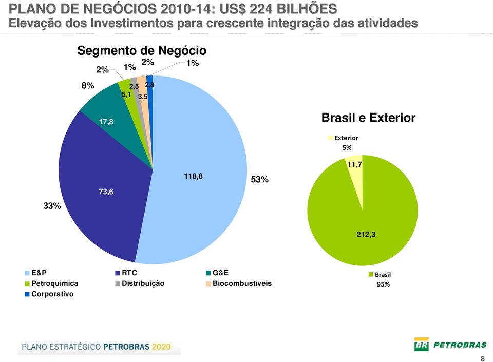 2% 1% 17,8 Brasil e Exterior 73,6 17,8 73,6 118,8 53% Exterior 5% 11,7 33% 66,4