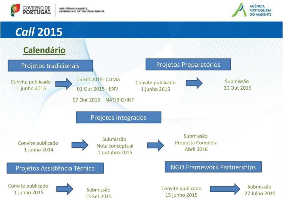 1 junho 2014 Submissão Nota conceptual 1 outubro 2015 Submissão Proposta Completa Abril 2016 Projetos Assistência Técnica NGO