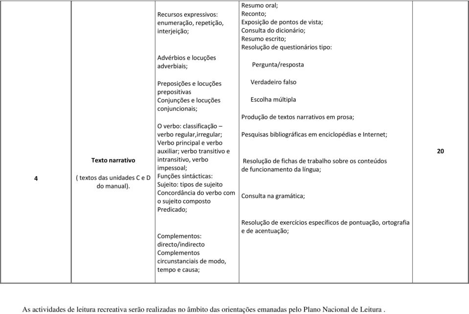 Preposições e locuções prepositivas Conjunções e locuções conjuncionais; O verbo: classificação verbo regular,irregular; Verbo principal e verbo auxiliar; verbo transitivo e intransitivo, verbo