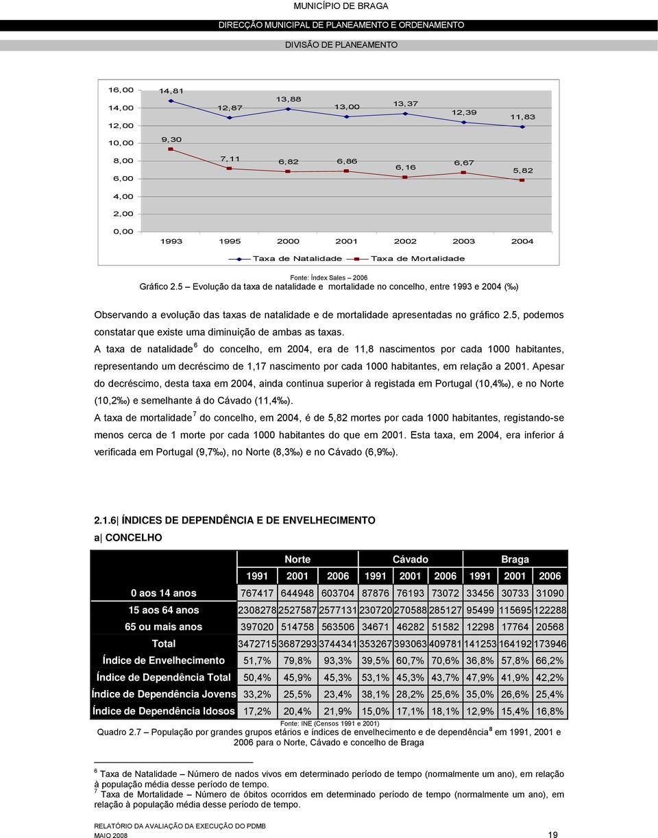 5 Evolução da taxa de natalidade e mortalidade no concelho, entre 1993 e 2004 ( ) Observando a evolução das taxas de natalidade e de mortalidade apresentadas no gráfico 2.