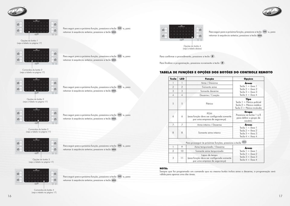 Tecla 3 = Área 3 4 4 Desarme / Coação Tecla 4 = Área 4 Opções do botão 2 Comandos do botão 3 5 5 Pânico 6 6 PGM (essa função deve ser configurada somente por uma empresa de segurança) Tipo Tecla 1 =