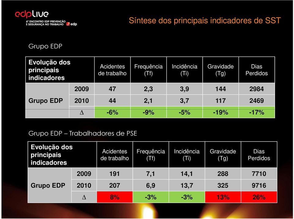 -5% -19% -17% Grupo EDP Trabalhadores de PSE Evolução dos principais indicadores Grupo EDP Acidentes de trabalho