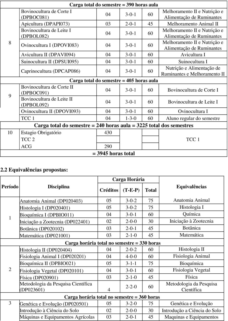 Ruminantes Avicultura II (DPAVI094) 04 3-0-1 60 Avicultura I Suinocultura II (DPSUI095) 04 3-0-1 60 Suinocultura I Caprinocultura (DPCAP086) 04 3-0-1 60 Nutrição e Alimentação de Ruminantes e