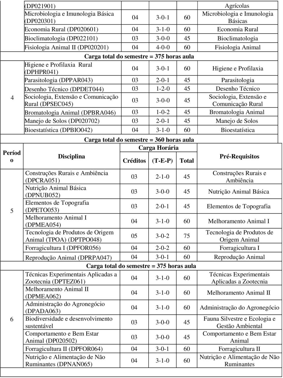 e Profilaxia Parasitologia (DPPAR043) 03 2-0-1 45 Parasitologia Desenho Técnico (DPDET044) 03 1-2-0 45 Desenho Técnico Sociologia, Extensão e Comunicação Sociologia, Extensão e 03 3-0-0 45 Rural