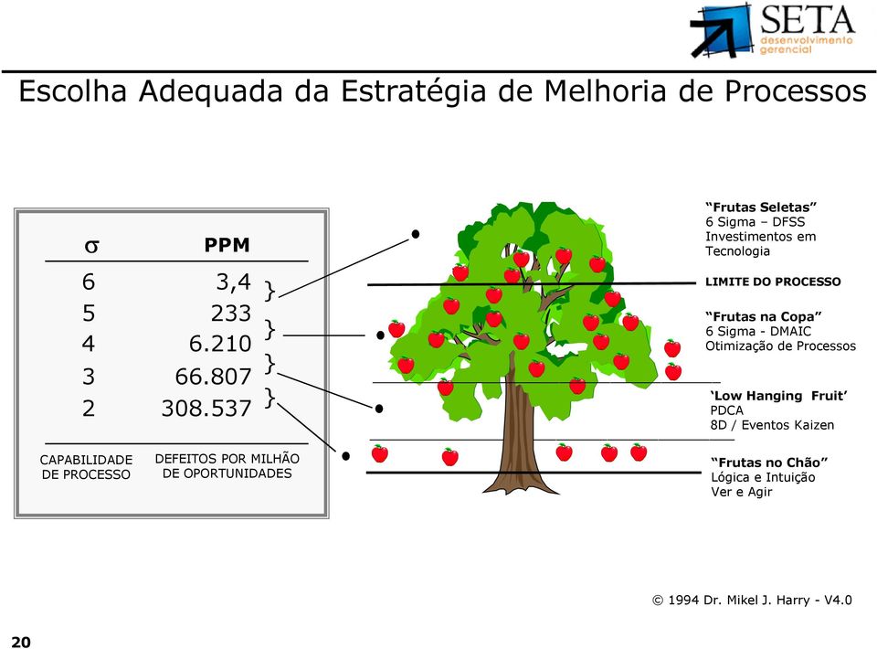 537 LIMITE DO PROCESSO Frutas na Copa 6 Sigma - DMAIC Otimização de Processos Low Hanging Fruit PDCA 8D /