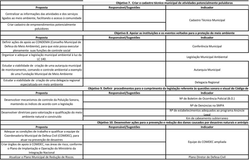 Cadastro Técnico Municipal Criar cadastro de empreendimentos potencialmente poluidores Objetivo 8.