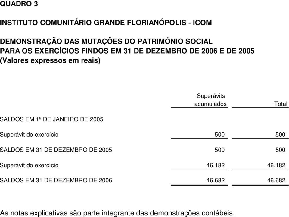 1º DE JANEIRO DE 2005 Superávit do exercício 500 500 SALDOS EM 31 DE DEZEMBRO DE 2005 500 500 Superávit do exercício 46.