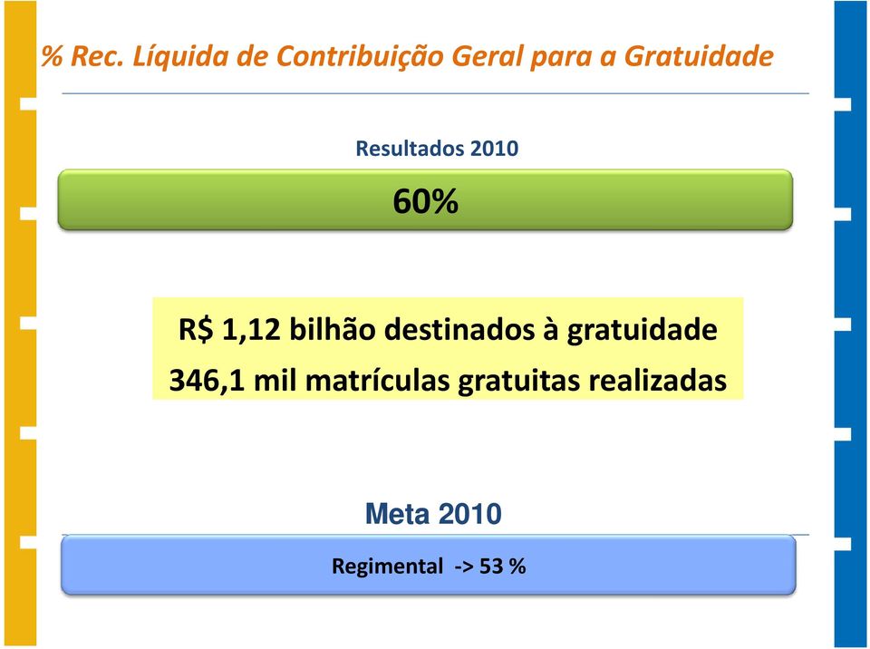 Gratuidade Resultados 2010 60% R$ 1,1212