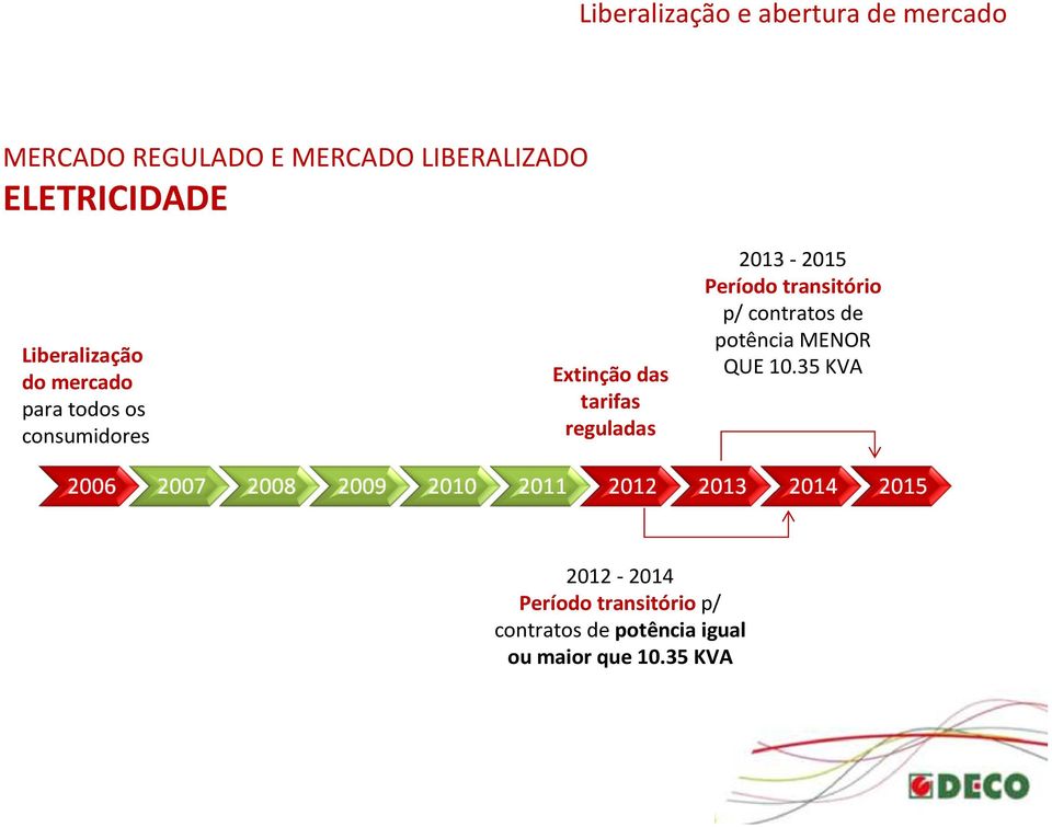 tarifas reguladas 2013-2015 Período transitório p/ contratos de potência MENOR QUE