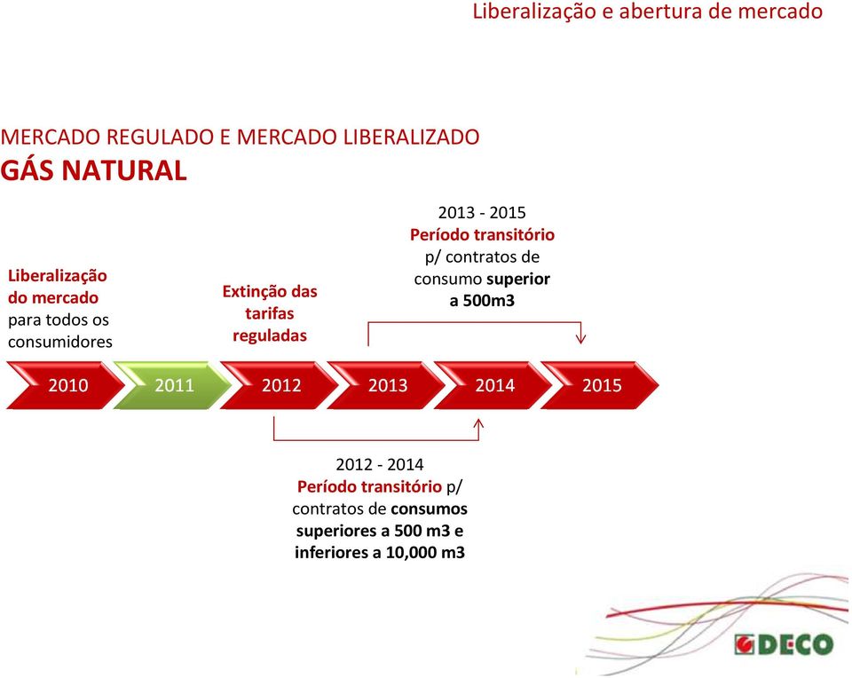 reguladas 2013-2015 Período transitório p/ contratos de consumo superior a 500m3