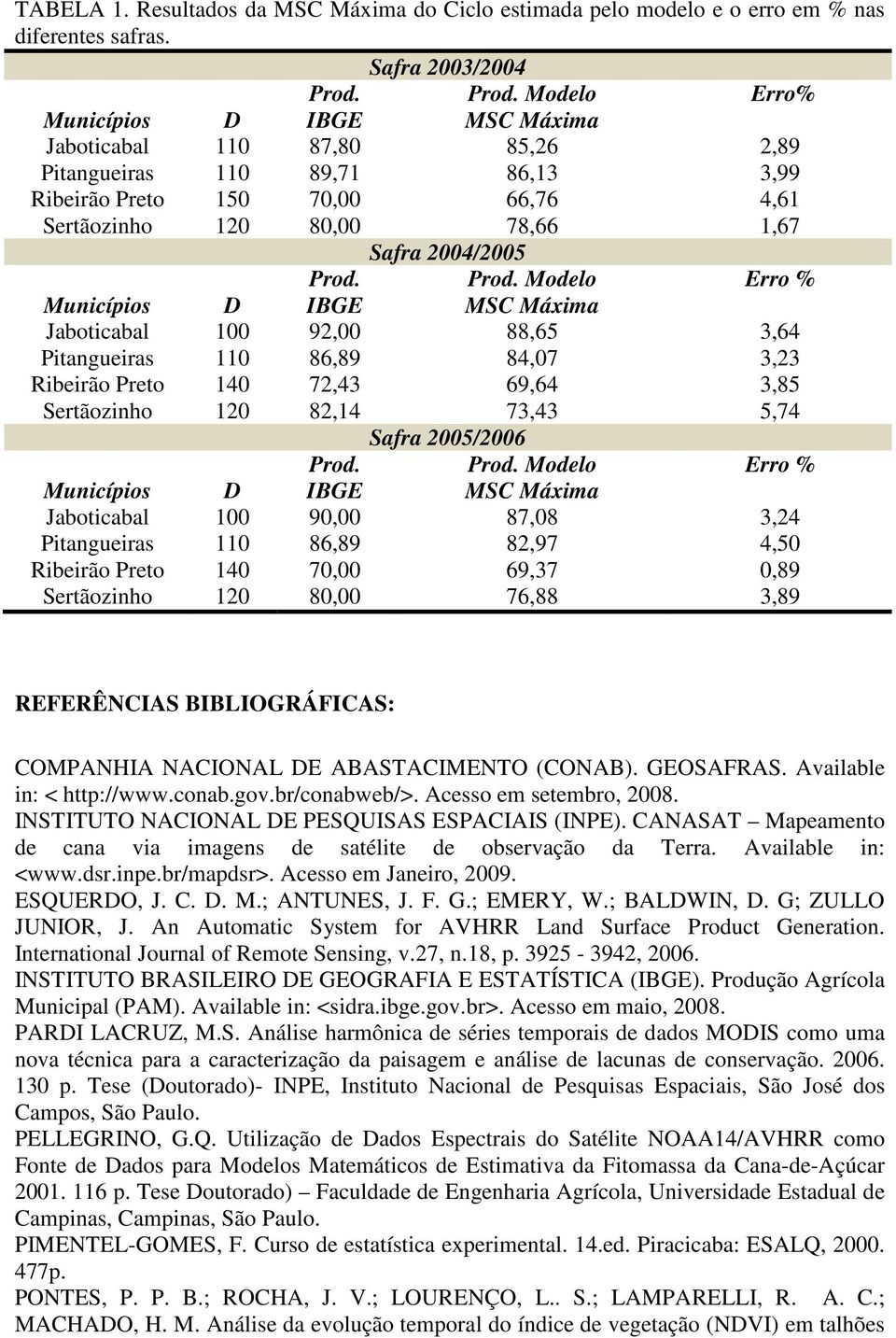 92,00 88,65 3,64 Pitangueiras 110 86,89 84,07 3,23 Ribeirão Preto 140 72,43 69,64 3,85 Sertãozinho 120 82,14 73,43 5,74 Safra 2005/2006 Erro % Jaboticabal 100 90,00 87,08 3,24 Pitangueiras 110 86,89