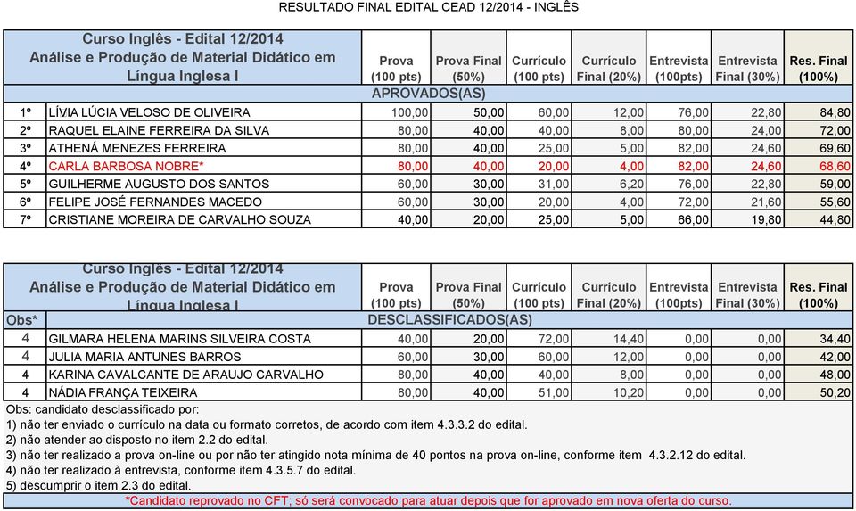 5,00 82,00 24,60 69,60 4º CARLA BARBOSA NOBRE* 80,00 40,00 20,00 4,00 82,00 24,60 68,60 5º GUILHERME AUGUSTO DOS SANTOS 60,00 30,00 31,00 6,20 76,00 22,80 59,00 6º FELIPE JOSÉ FERNANDES MACEDO 60,00