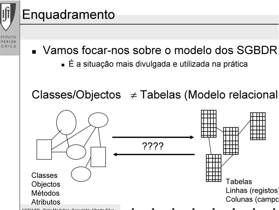 Classes/Objectos Tabelas (Modelo relacional)?