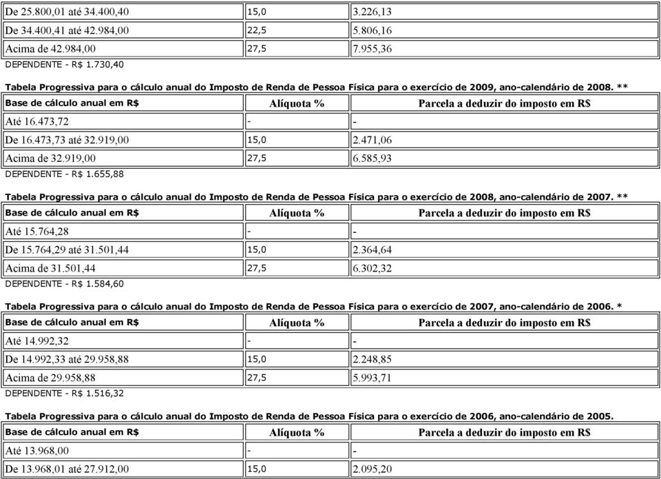 471,06 Acima de 32.919,00 27,5 6.585,93 DEPENDENTE - R$ 1.655,88 Tabela Progressiva para o cálculo anual do Imposto de Renda de Pessoa Física para o exercício de 2008, ano-calendário de 2007.