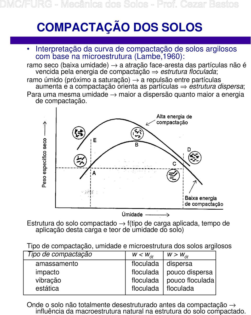 dispersão quanto maior a energia de compactação.