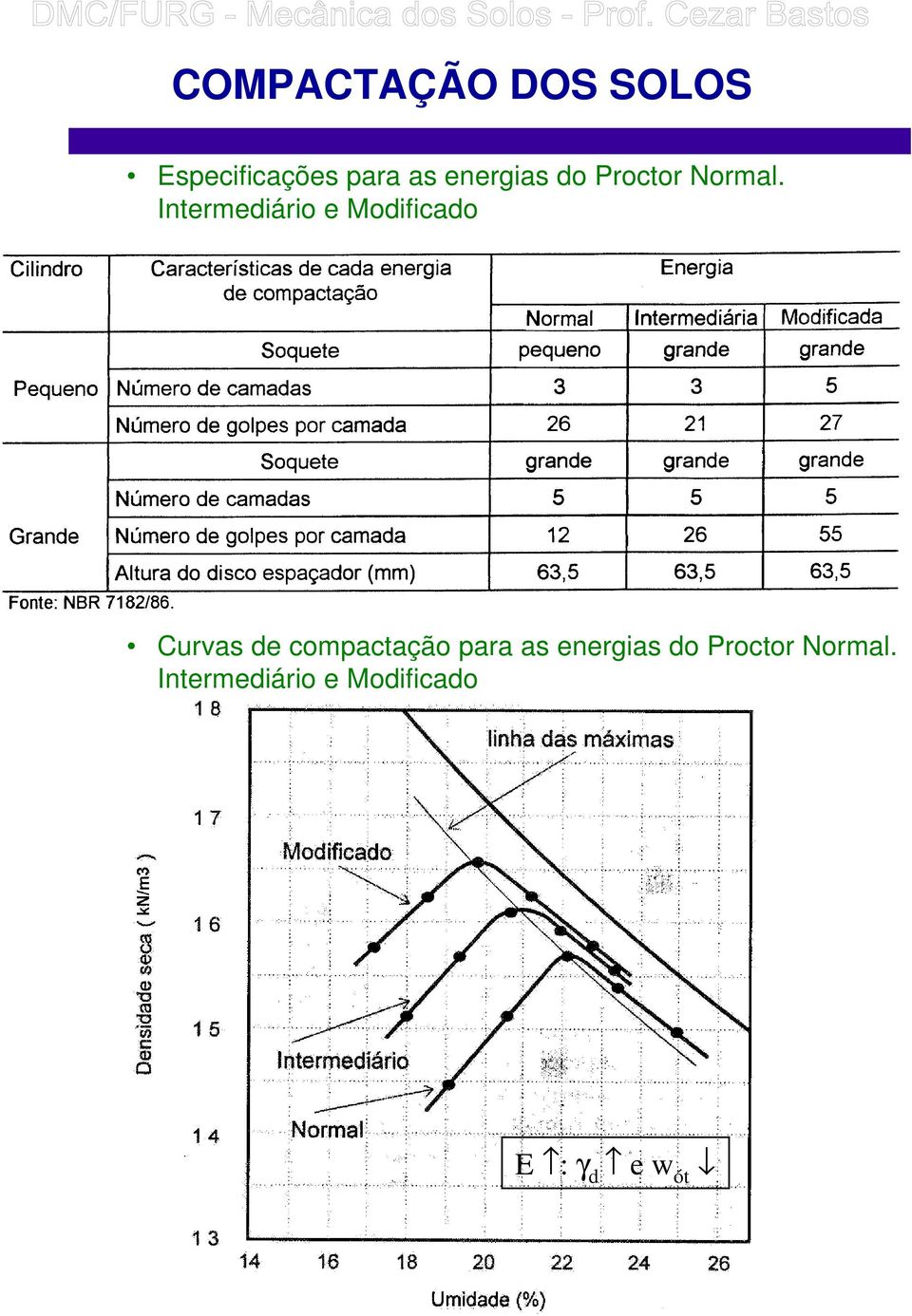 Intermediário e Modificado Curvas de