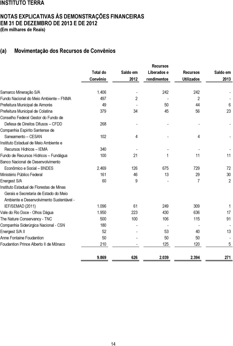 Direitos Difusos CFDD 268 - - - - Companhia Espírito Santense de Saneamento CESAN 102 4-4 - Instituto Estadual de Meio Ambiente e Recursos Hídricos IEMA 340 - - - - Fundo de Recursos Hídricos