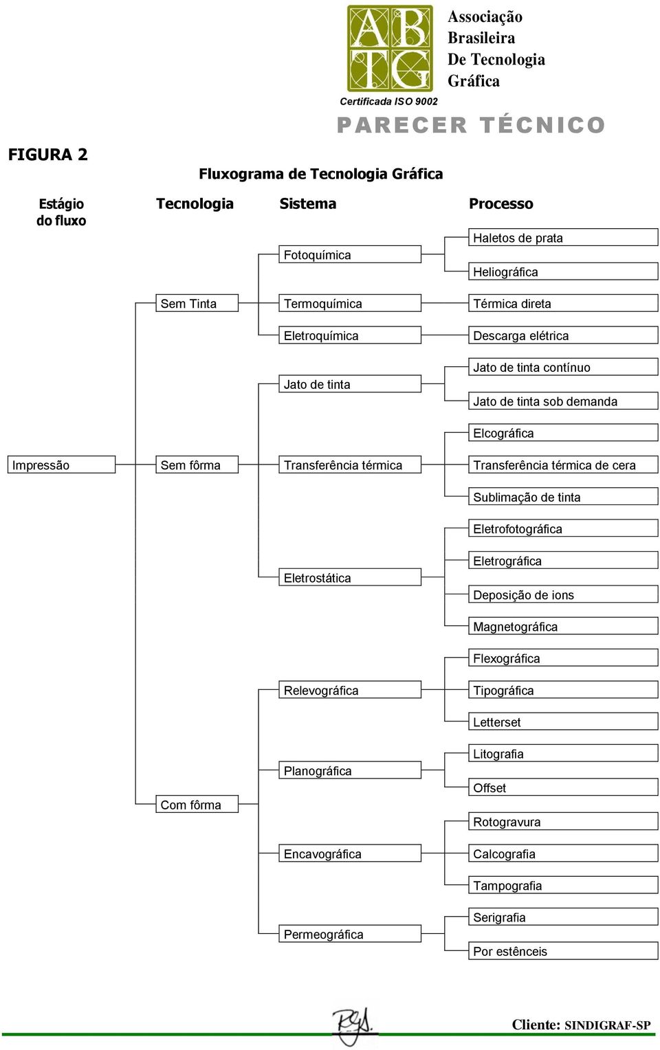 Transferência térmica Transferência térmica de cera Sublimação de tinta Eletrofotográfica Eletrostática Eletrográfica Deposição de ions Magnetográfica