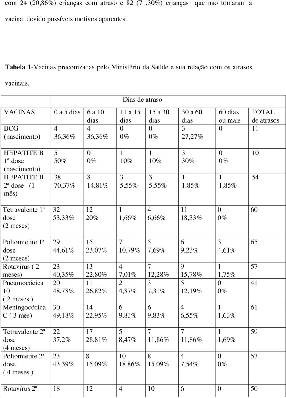 Dias de atraso VACINAS a 5 dias 6 a dias BCG (nascimento) 6,6% 6,6% a 5 dias 5 a dias a 6 dias 7,7% 6 dias TOTAL ou mais de atrasos HEPATITE B ª dose (nascimento) HEPATITE B ª dose ( mês) 5 5 8 7,7%