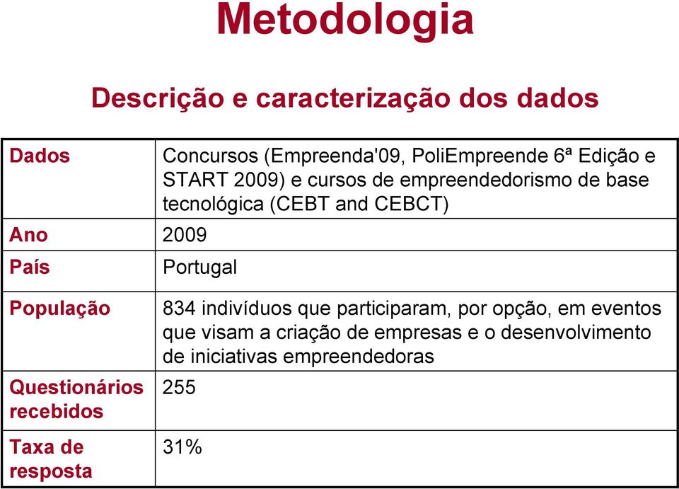 empreendedorismo de base tecnológica (CEBT and CEBCT) 2009 Portugal 834 indivíduos que participaram,