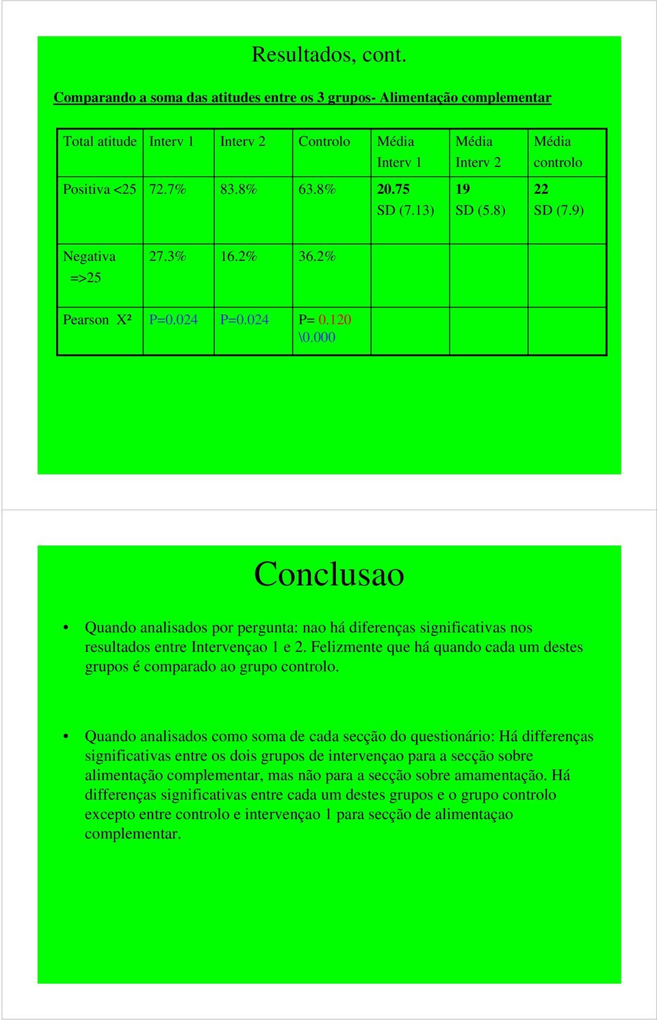 000 Conclusao Quando analisados por pergunta: nao há diferenças significativas nos resultados entre Intervençao 1 e 2. Felizmente que há quando cada um destes grupos é comparado ao grupo controlo.