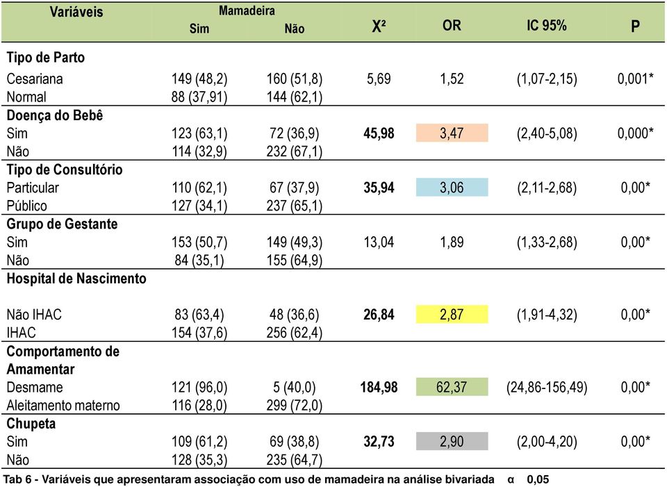13,04 1,89 (1,33-2,68) 0,00* Não 84 (35,1) 155 (64,9) Hospital de Nascimento Não IHAC 83 (63,4) 48 (36,6) 26,84 2,87 (1,91-4,32) 0,00* IHAC 154 (37,6) 256 (62,4) Comportamento de Amamentar Desmame