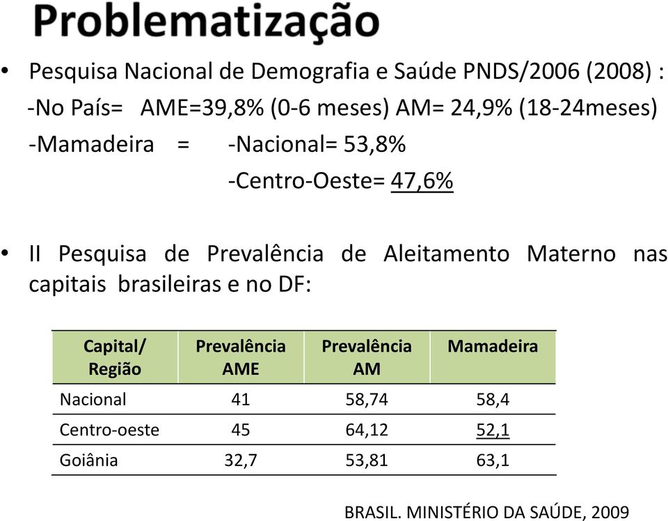 Aleitamento Materno nas capitais brasileiras e no DF: Capital/ Região Prevalência AME Prevalência AM