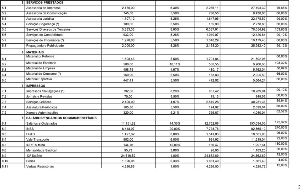 010,07 12.120,84 99,12% 5.7 Serviços de Informática (*) 1.278,00 5,50% 1.348,29 16.179,48 5.8 Propaganda e Publicidade 2.000,00 8,26% 2.165,20 25.982,40 99,12% 6 MATERIAIS 6.1 Material p/ Reforma 1.