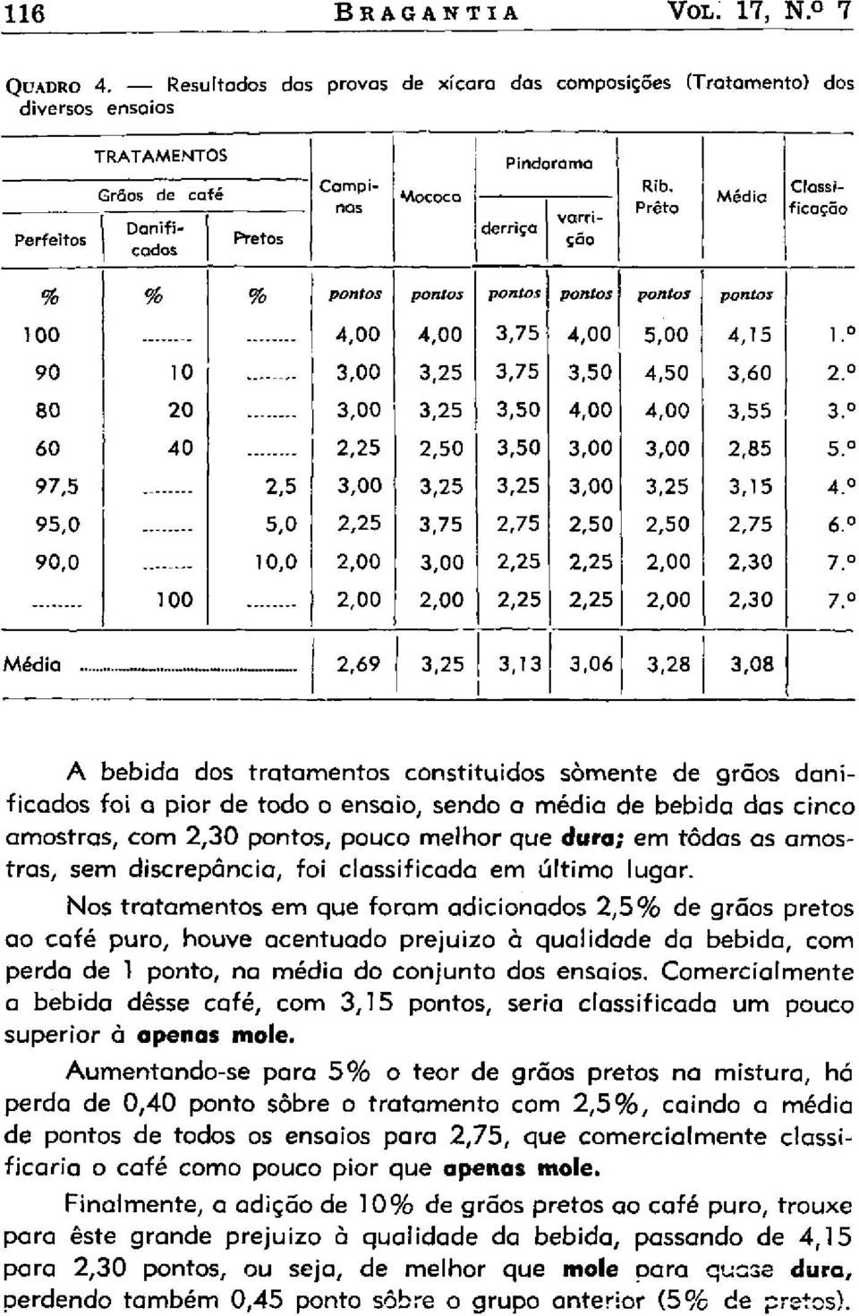 Nos tratamentos em que foram adicionados 2,5% de grãos pretos ao café puro, houve acentuado prejuízo à qualidade da bebida, com perda de 1 ponto, na média do conjunto dos ensaios.