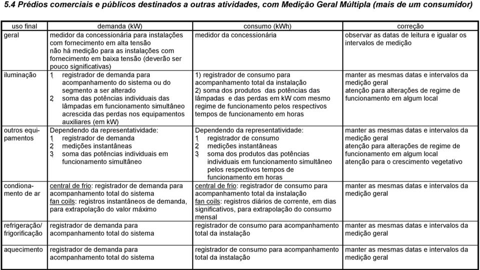 de demanda para acompanhamento do sistema ou do segmento a ser alterado outros equipamentos condionamento de ar refrigeração/ frigorificação 2 soma das potências individuais das lâmpadas em