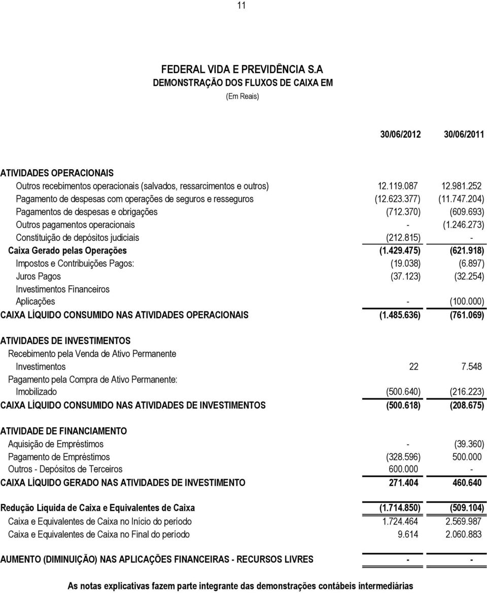 246.273) Constituição de depósitos judiciais (212.815) - Caixa Gerado pelas Operações (1.429.475) (621.918) Impostos e Contribuições Pagos: (19.038) (6.897) Juros Pagos (37.123) (32.