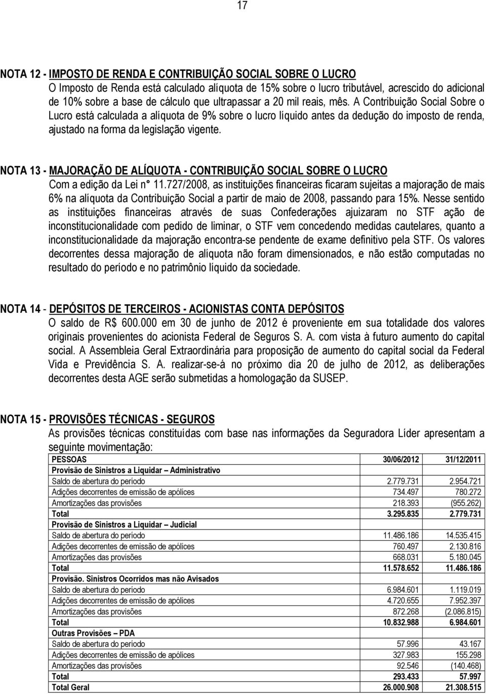 A Contribuição Social Sobre o Lucro está calculada a alíquota de 9% sobre o lucro líquido antes da dedução do imposto de renda, ajustado na forma da legislação vigente.