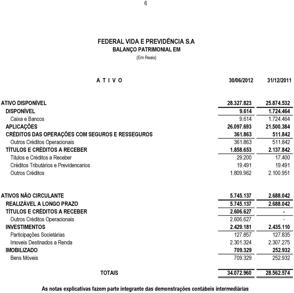 842 Titulos e Créditos a Receber 29.200 17.400 Créditos Tributários e Previdencarios 19.491 19.491 Outros Créditos 1.809.962 2.100.951 ATIVOS NÃO CIRCULANTE 5.745.137 2.688.