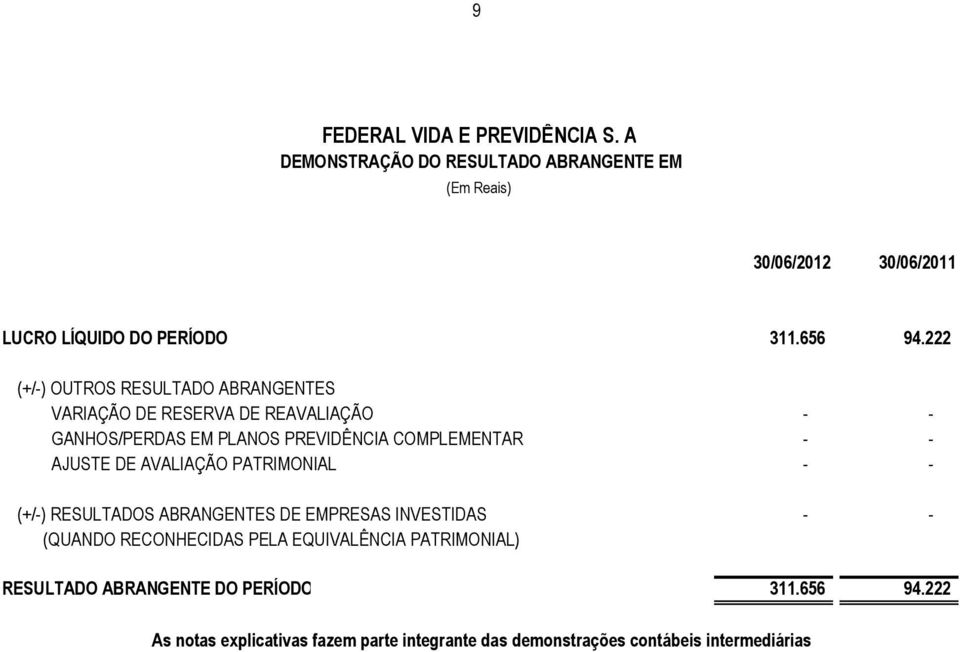 222 (+/-) OUTROS RESULTADO ABRANGENTES VARIAÇÃO DE RESERVA DE REAVALIAÇÃO - - GANHOS/PERDAS EM PLANOS PREVIDÊNCIA COMPLEMENTAR - - AJUSTE