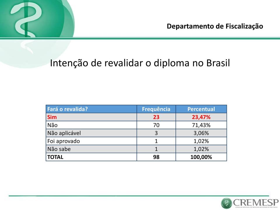 Frequência Percentual Sim 23 23,47% Não 70