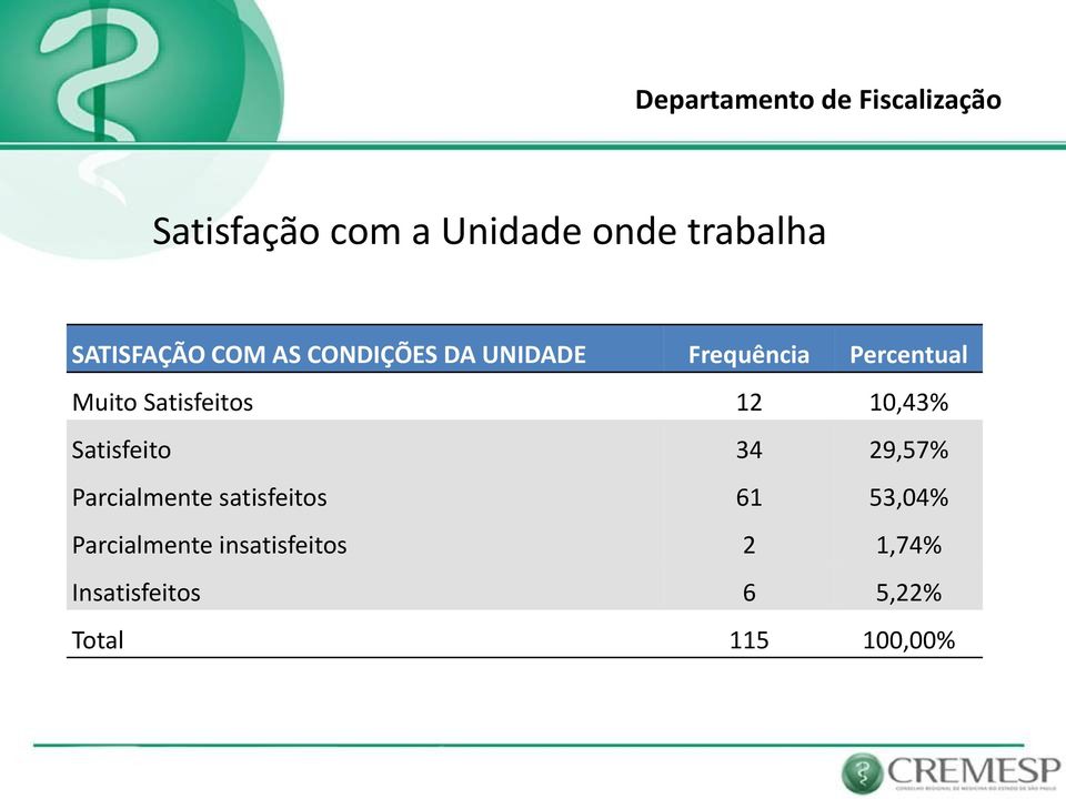 10,43% Satisfeito 34 29,57% Parcialmente satisfeitos 61 53,04%