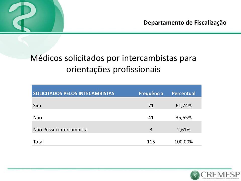 INTECAMBISTAS Frequência Percentual Sim 71 61,74%