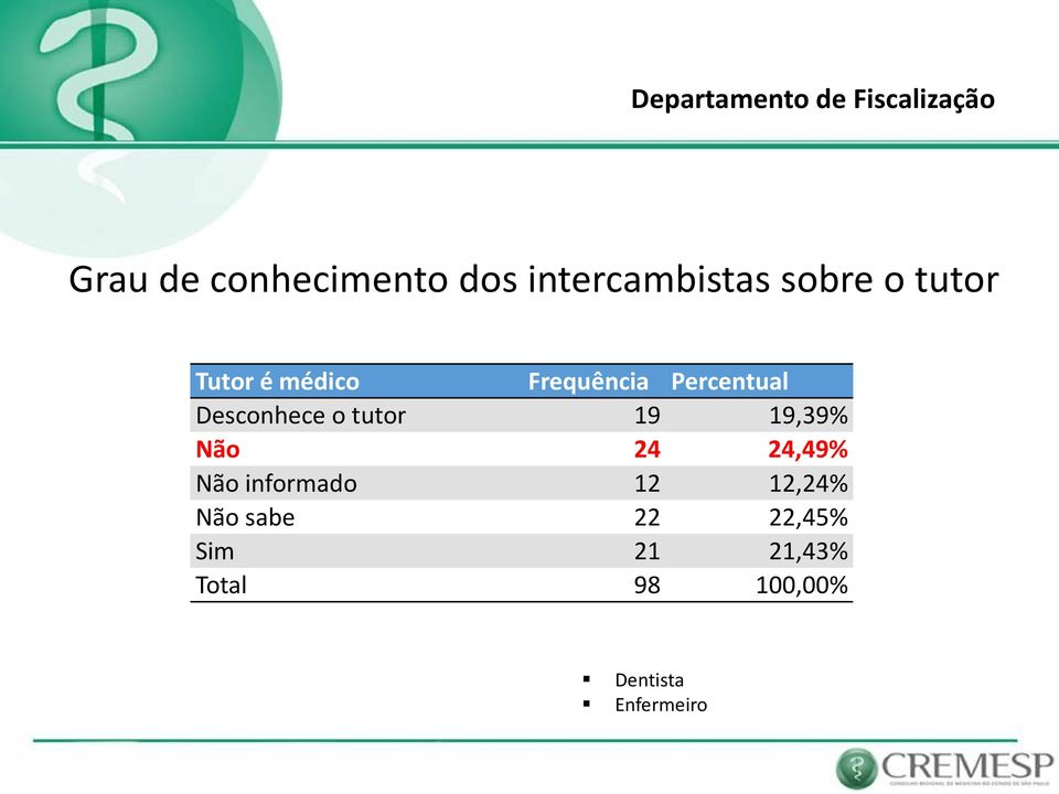 19 19,39% Não 24 24,49% Não informado 12 12,24% Não sabe